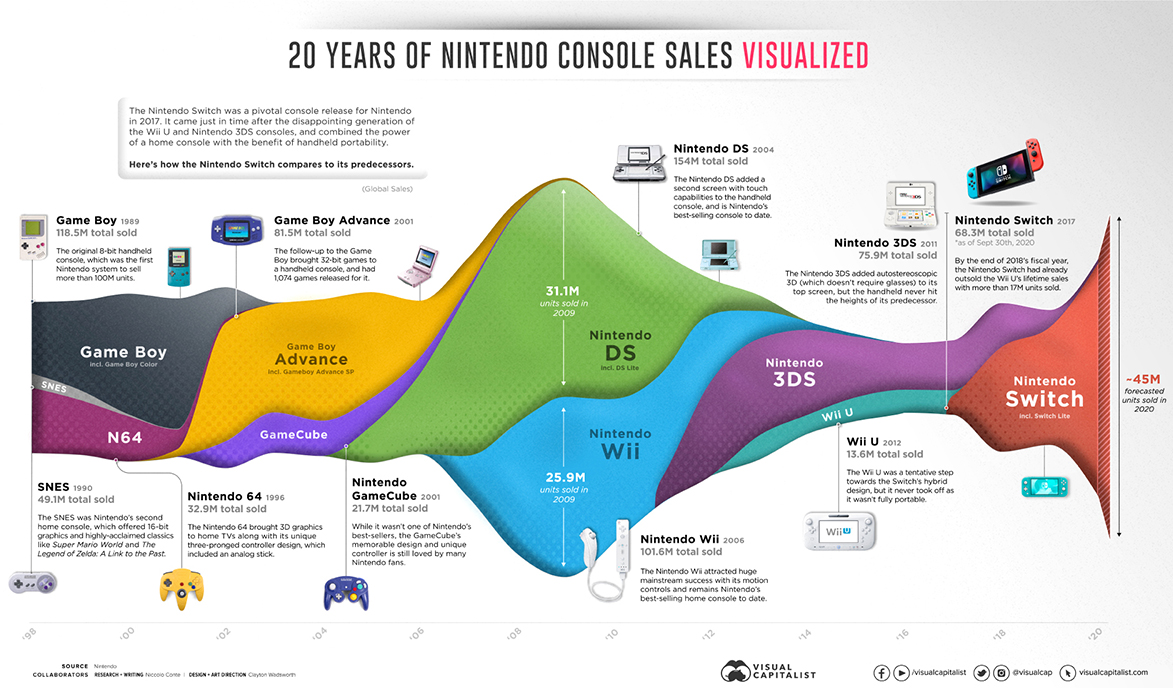 20-years-of-nintendo-console-sales-1200.jpg