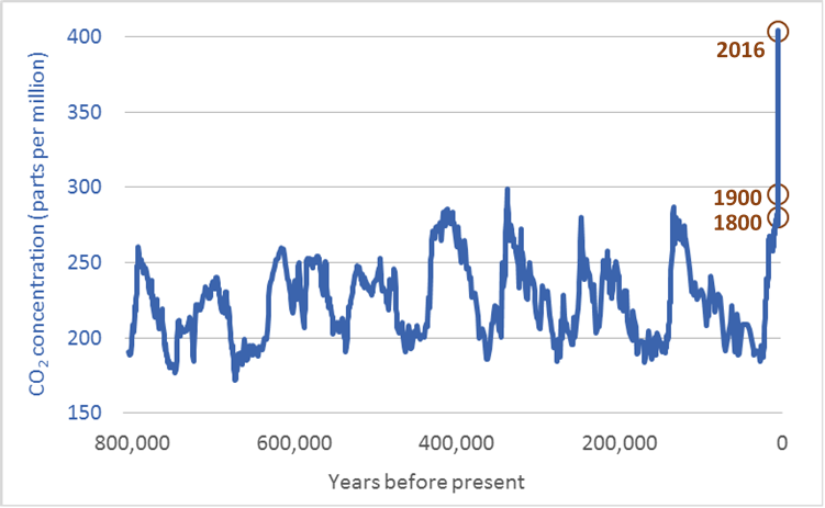 Atmospheric-carbon-dioxide-CO2-levels-long-term-historic-800000-years.png
