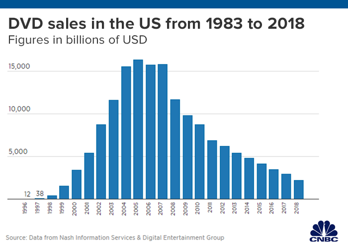 dvdsalesbyyear.png