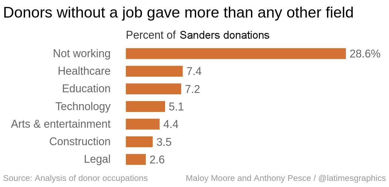 la-g-sanders-donors-by-sector-2016-06-01.png