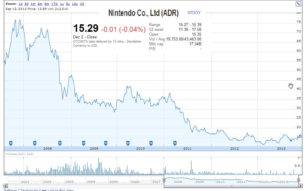 nintendo.stock.price.2013.jpg