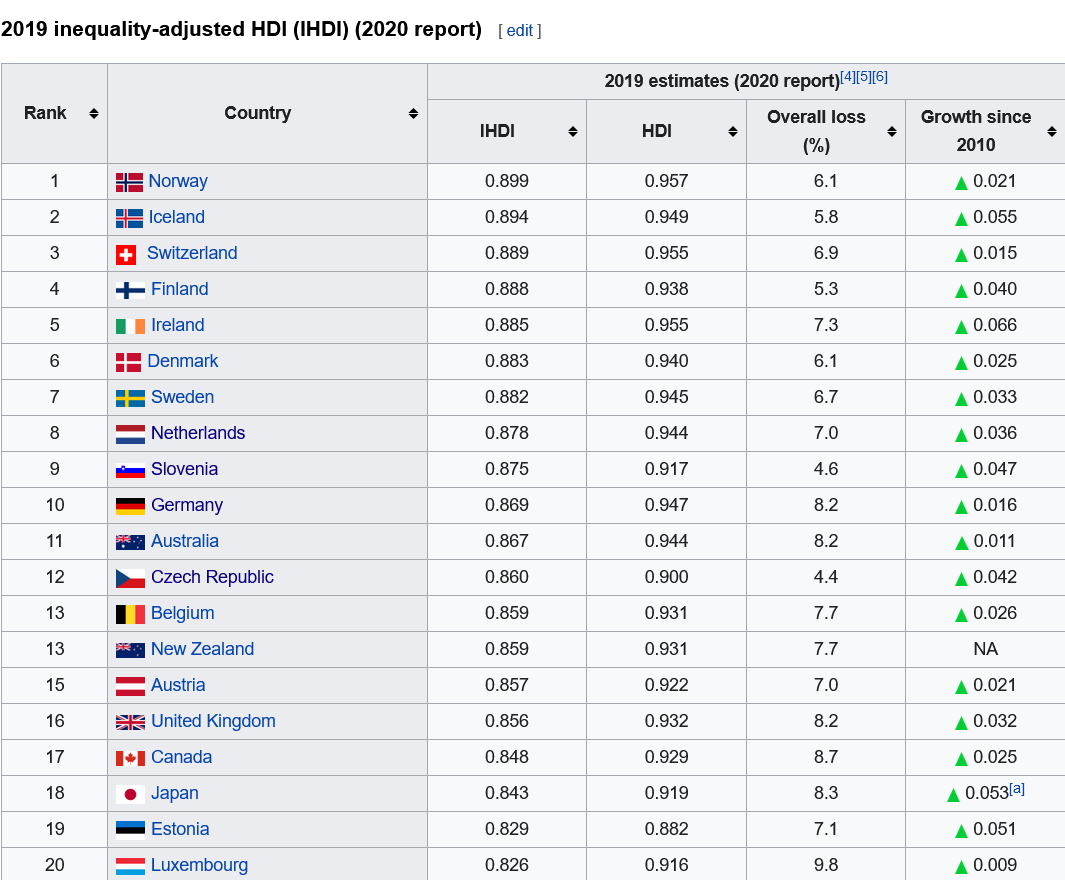 Screenshot 2022-05-31 at 19-48-59 List of countries by inequality-adjusted Human Development I...png