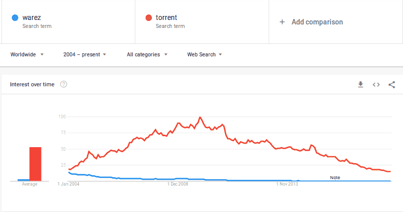 search_trends_warez_torrent.png