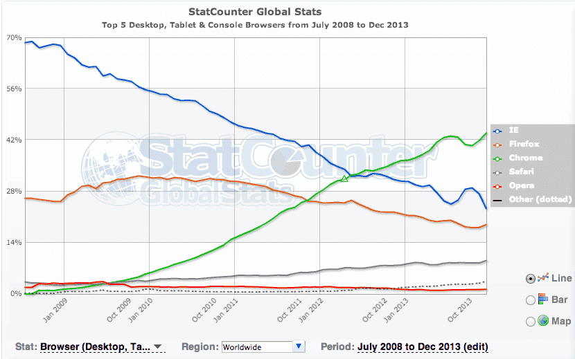 Top-5-Desktop-Tablet-Console-Browsers-from-July-2008-to-Dec-2013-StatCounter-Global-Stats[1].png