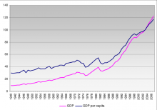Chile-Economic-growth-1940-2007-GDP-and-GDP-per-capita-index-1002003.png